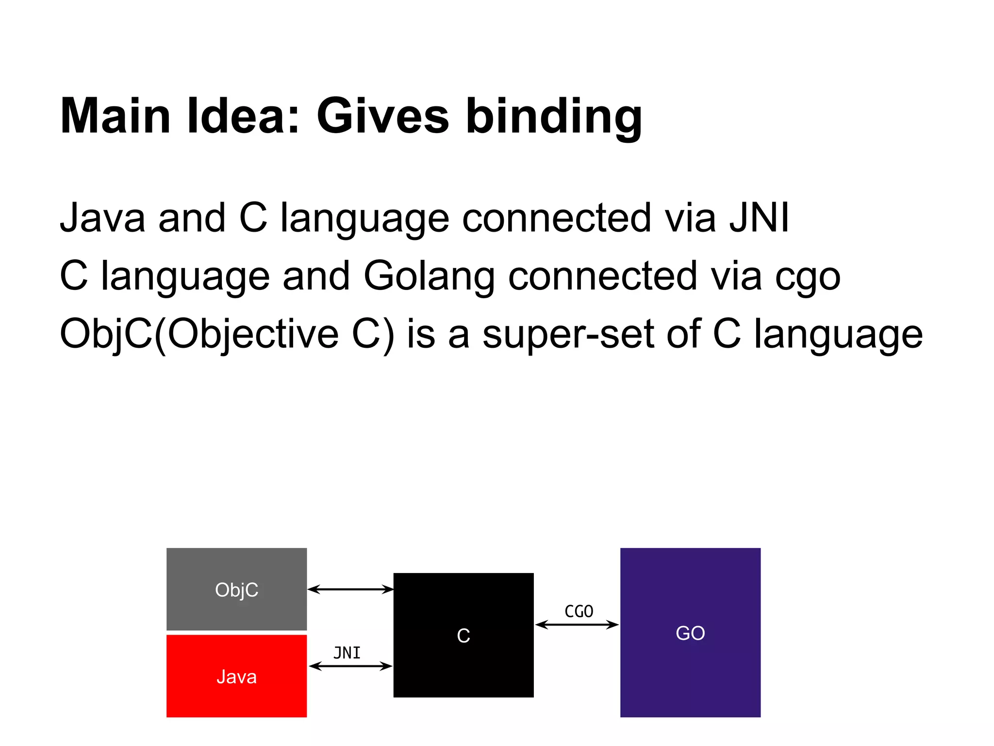 Main Idea: Gives binding
Java and C language connected via JNI
C language and Golang connected via cgo
ObjC(Objective C) is a super-set of C language
Java
C GO
JNI
CGO
ObjC
 