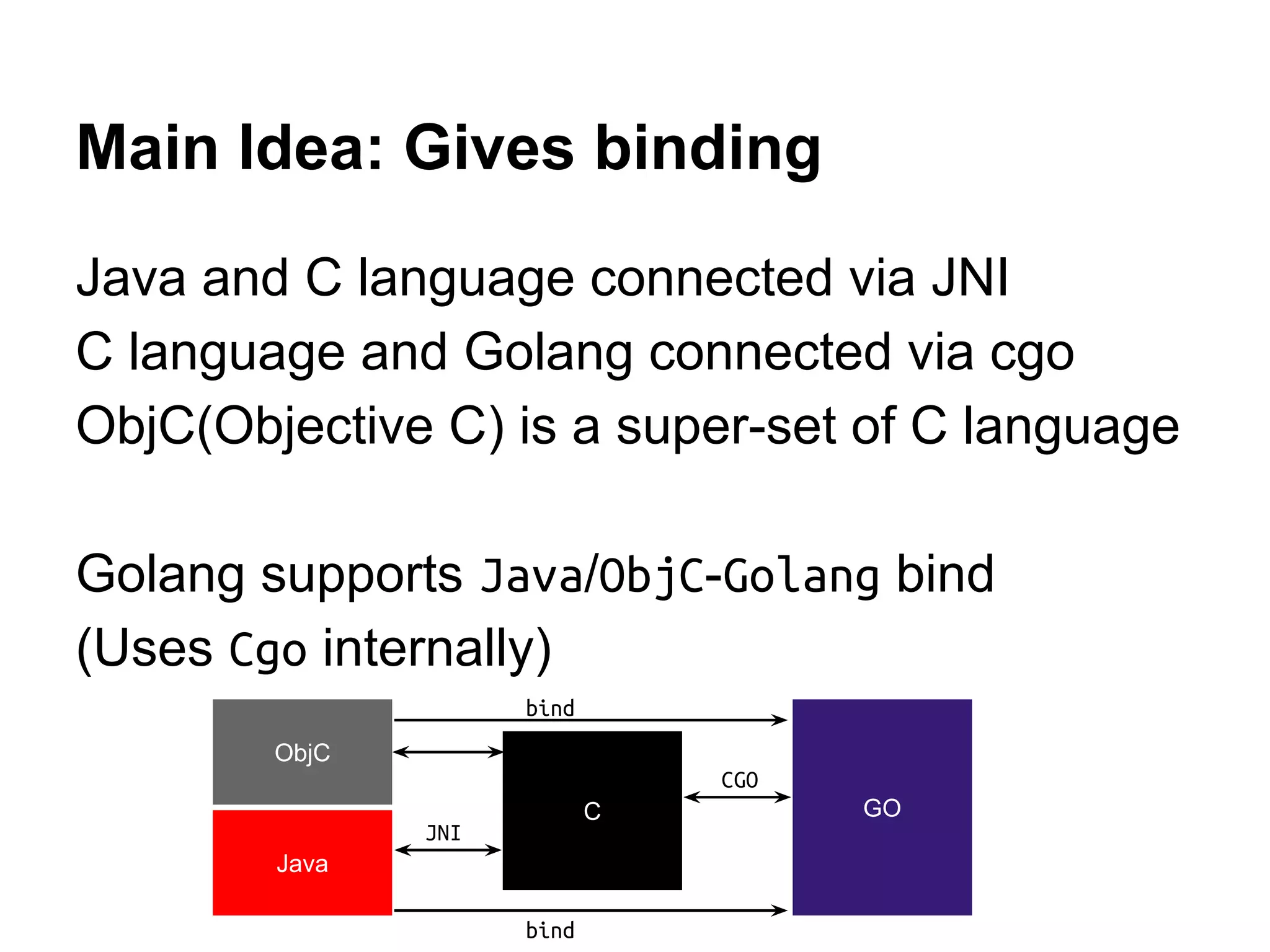 Main Idea: Gives binding
Java and C language connected via JNI
C language and Golang connected via cgo
ObjC(Objective C) is a super-set of C language
Golang supports Java/ObjC-Golang bind
(Uses Cgo internally)
Java
C GO
JNI
CGO
bind
ObjC
bind
 