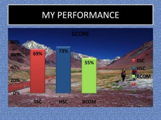 MY PERFORMANCE
                     SCORE
80%

      69%      73%
60%
                        55%   SSC
40%                           HSC
                              BCOM
20%

0%
      SSC      HSC     BCOM
 