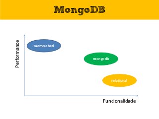 MongoDB
Funcionalidade
Performance
memcached
relational
mongodb
 