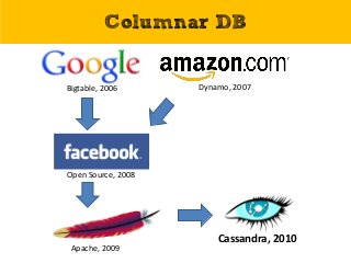Bigtable, 2006 Dynamo, 2007
Open Source, 2008
Apache, 2009
Cassandra, 2010
Columnar DB
 