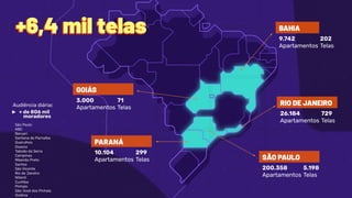 9.742
Apartamentos
202
Telas
BAHIA
26.184
Apartamentos
729
Telas
RIO DE JANEIRO
10.104
Apartamentos
299
Telas
PARANÁ
3.000
Apartamentos
71
Telas
GOIÁS
Audiência diária:
+ de 806 mil
moradores
+6,4 mil telas
200.358
Apartamentos
5.198
Telas
SÃO PAULO
São Paulo
ABC
Barueri
Santana de Parnaíba
Guarulhos
Osasco
Taboão da Serra
Campinas
Ribeirão Preto
Santos
São Vicente
Rio de Janeiro
Niterói
Curitiba
Pinhais
São José dos Pinhais
Goiânia
 