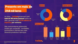 As telas conversam com
mais de 763 mil de pessoas todos os
dias, gerando mais de 26 milhões de
impactos por semana.
São consumidores potenciais,
ávidos por conteúdo, novidades,
promoções e ofertas dos mais
diversos produtos e serviços.
até 24
anos
25 a 34
anos
35 a 49
anos
50 a 29
anos
60+
anos
23%
14%
23%
16%
24%
Faixa etária
FONTE: Geofusion Onmaps – Presença helloo nas regiões de São Paulo (capital e
metropolitana), Ribeirão Preto, Santos, Rio de Janeiro, Niterói, Curitiba, Goiânia,
Salvador.
gênero
Homens
Mulheres
Presente em mais de
249 mil lares
45%
55%
Classe social
A
14%
AB
45%
BC
41%
 