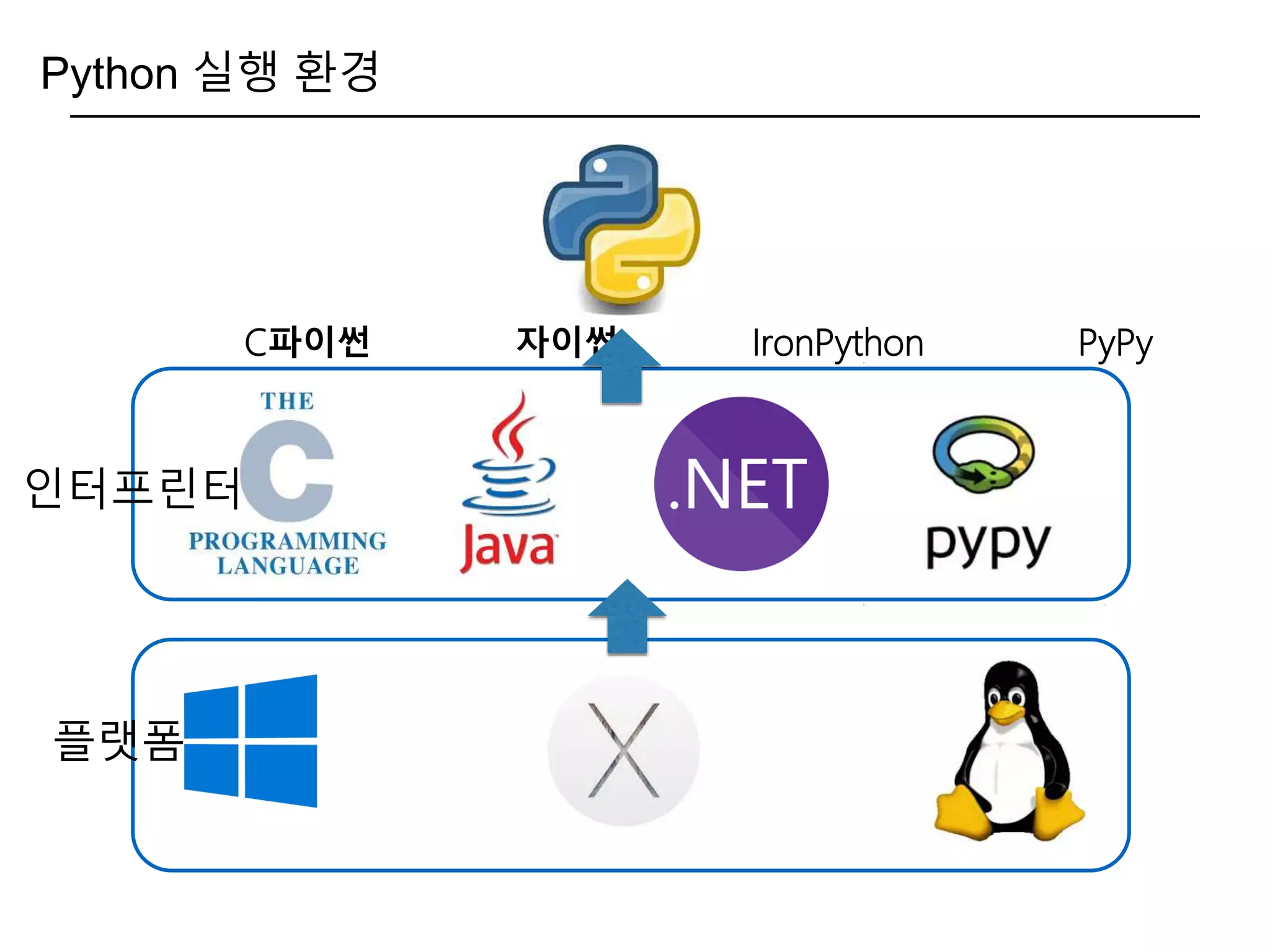 Python 실행 환경
C파이썬 자이썬 IronPython PyPy
플랫폼
인터프린터
 