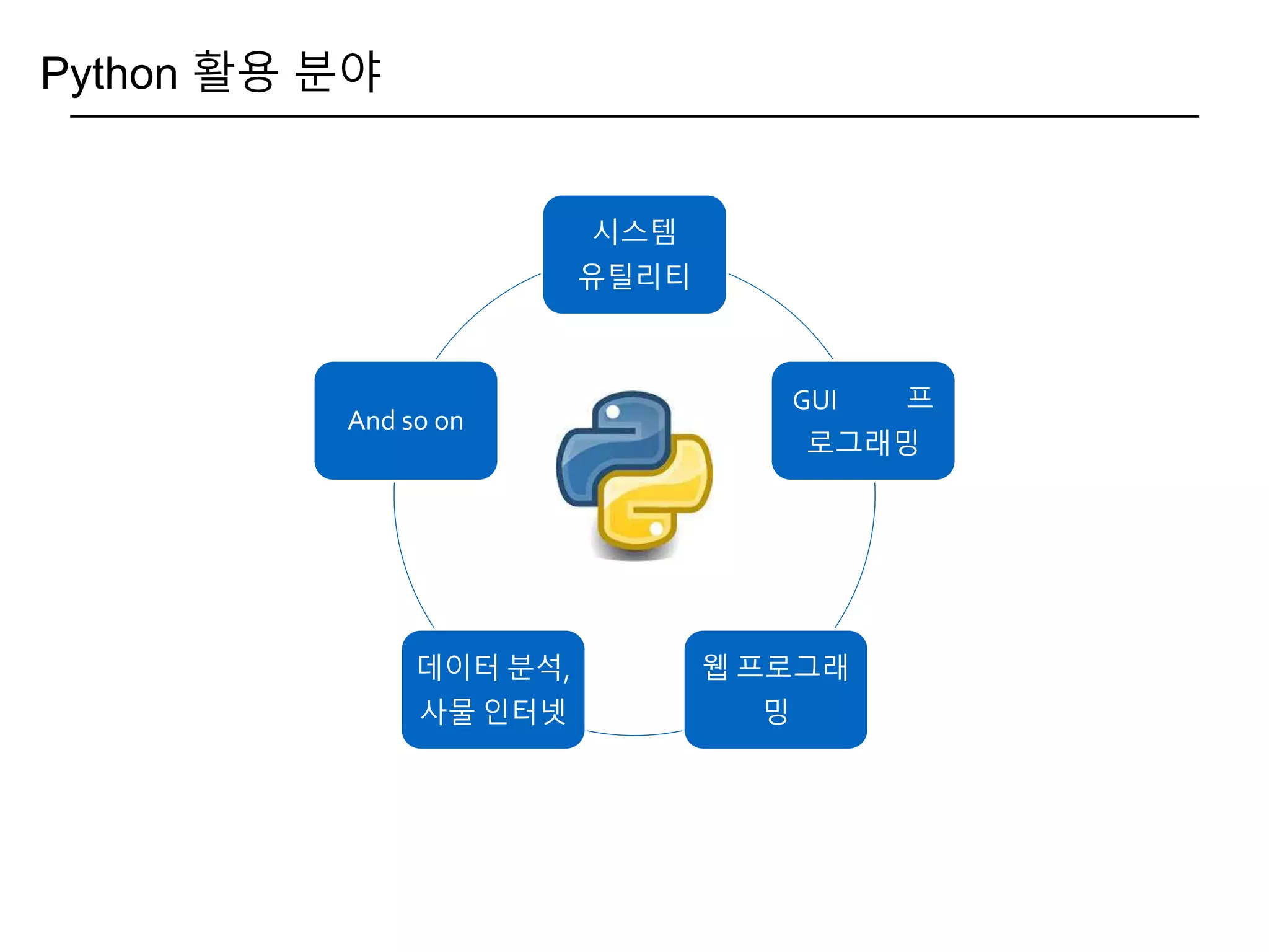 Python 활용 분야
시스템
유틸리티
GUI 프
로그래밍
웹 프로그래
밍
데이터 분석,
사물 인터넷
And so on
 