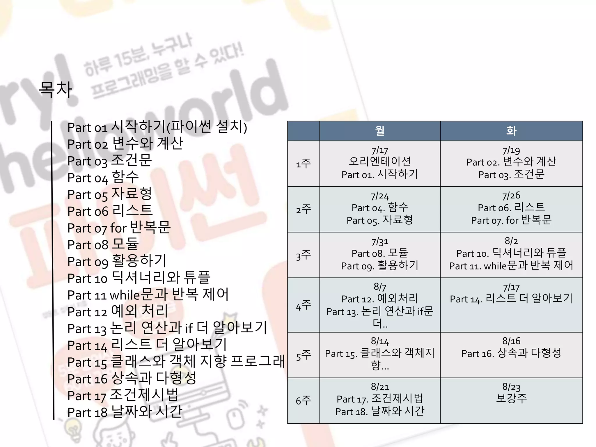 목차
Part 01 시작하기(파이썬 설치)
Part 02 변수와 계산
Part 03 조건문
Part 04 함수
Part 05 자료형
Part 06 리스트
Part 07 for 반복문
Part 08 모듈
Part 09 활용하기
Part 10 딕셔너리와 튜플
Part 11 while문과 반복 제어
Part 12 예외 처리
Part 13 논리 연산과 if 더 알아보기
Part 14 리스트 더 알아보기
Part 15 클래스와 객체 지향 프로그래밍
Part 16 상속과 다형성
Part 17 조건제시법
Part 18 날짜와 시간
월 화
1주
7/17
오리엔테이션
Part 01. 시작하기
7/19
Part 02. 변수와 계산
Part 03. 조건문
2주
7/24
Part 04. 함수
Part 05. 자료형
7/26
Part 06. 리스트
Part 07. for 반복문
3주
7/31
Part 08. 모듈
Part 09. 활용하기
8/2
Part 10. 딕셔너리와 튜플
Part 11. while문과 반복 제어
4주
8/7
Part 12. 예외처리
Part 13. 논리 연산과 if문
더..
7/17
Part 14. 리스트 더 알아보기
5주
8/14
Part 15. 클래스와 객체지
향...
8/16
Part 16. 상속과 다형성
6주
8/21
Part 17. 조건제시법
Part 18. 날짜와 시간
8/23
보강주
 
