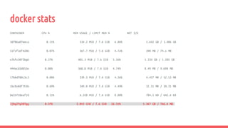 docker stats
CONTAINER CPU % MEM USAGE / LIMIT MEM % NET I/O
36f06a07eeca 0.11% 534.2 MiB / 7.6 GiB 6.86% 1.642 GB / 1.406 GB
51fvf16f428b 0.07% 367.7 MiB / 7.6 GiB 4.72% 390 MB / 74.1 MB
e76fv3073bgb 0.37% 401.3 MiB / 7.6 GiB 5.16% 1.334 GB / 1.285 GB
444acd3d853e 0.08% 368.8 MiB / 7.6 GiB 4.74% 8.49 MB / 9.698 MB
17b8df80c3c3 0.08% 339.3 MiB / 7.6 GiB 4.36% 4.457 MB / 52.13 MB
1bc8v8df7h3b 0.69% 349.8 MiB / 7.6 GiB 4.49% 32.31 MB / 20.31 MB
be33710eaf18 0.11% 6.328 MiB / 7.6 GiB 0.08% 784.5 kB / 642.6 kB
3jhg27g287gg 0.37% 2.015 GiB / 7.6 GiB 26.51% 1.367 GB / 766.6 MB
 