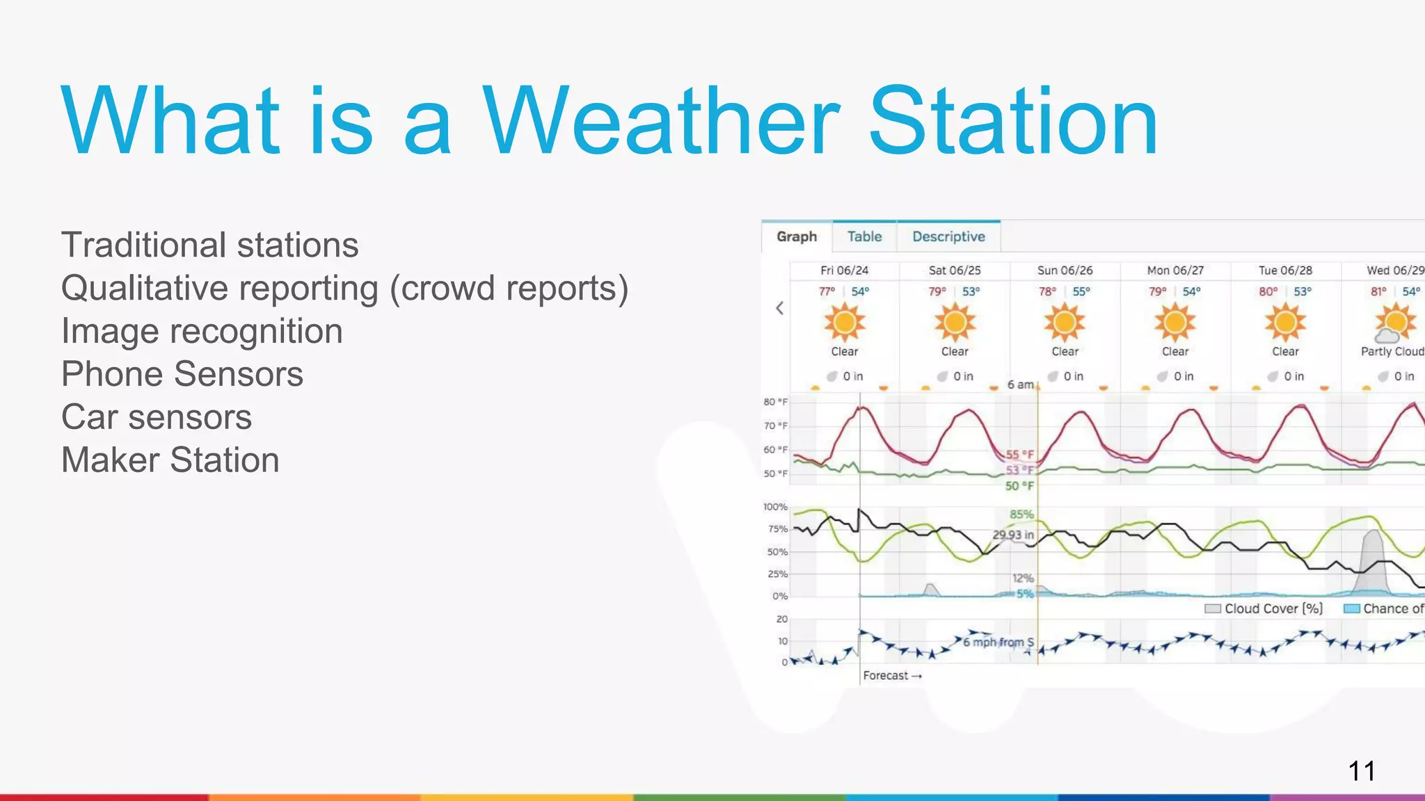 What is a Weather Station
Traditional stations
Qualitative reporting (crowd reports)
Image recognition
Phone Sensors
Car sensors
Maker Station
11
 