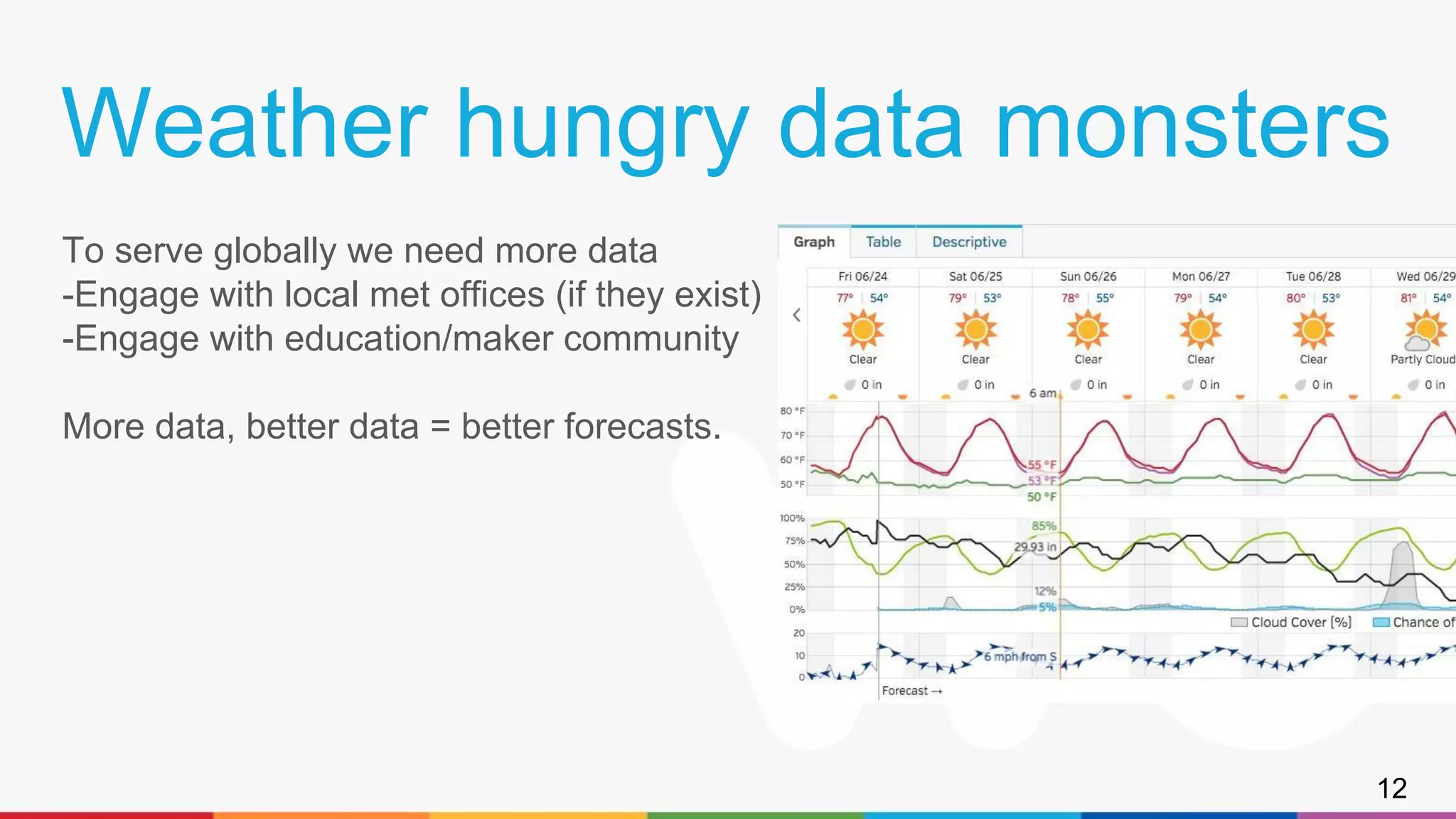 Weather hungry data monsters
To serve globally we need more data
-Engage with local met offices (if they exist)
-Engage with education/maker community
More data, better data = better forecasts.
12
 