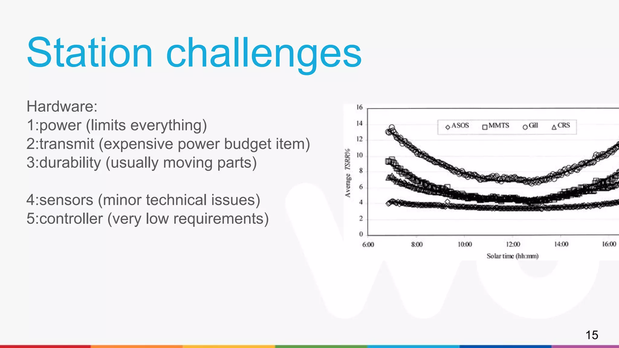 Station challenges
Hardware:
1:power (limits everything)
2:transmit (expensive power budget item)
3:durability (usually moving parts)
4:sensors (minor technical issues)
5:controller (very low requirements)
15
 