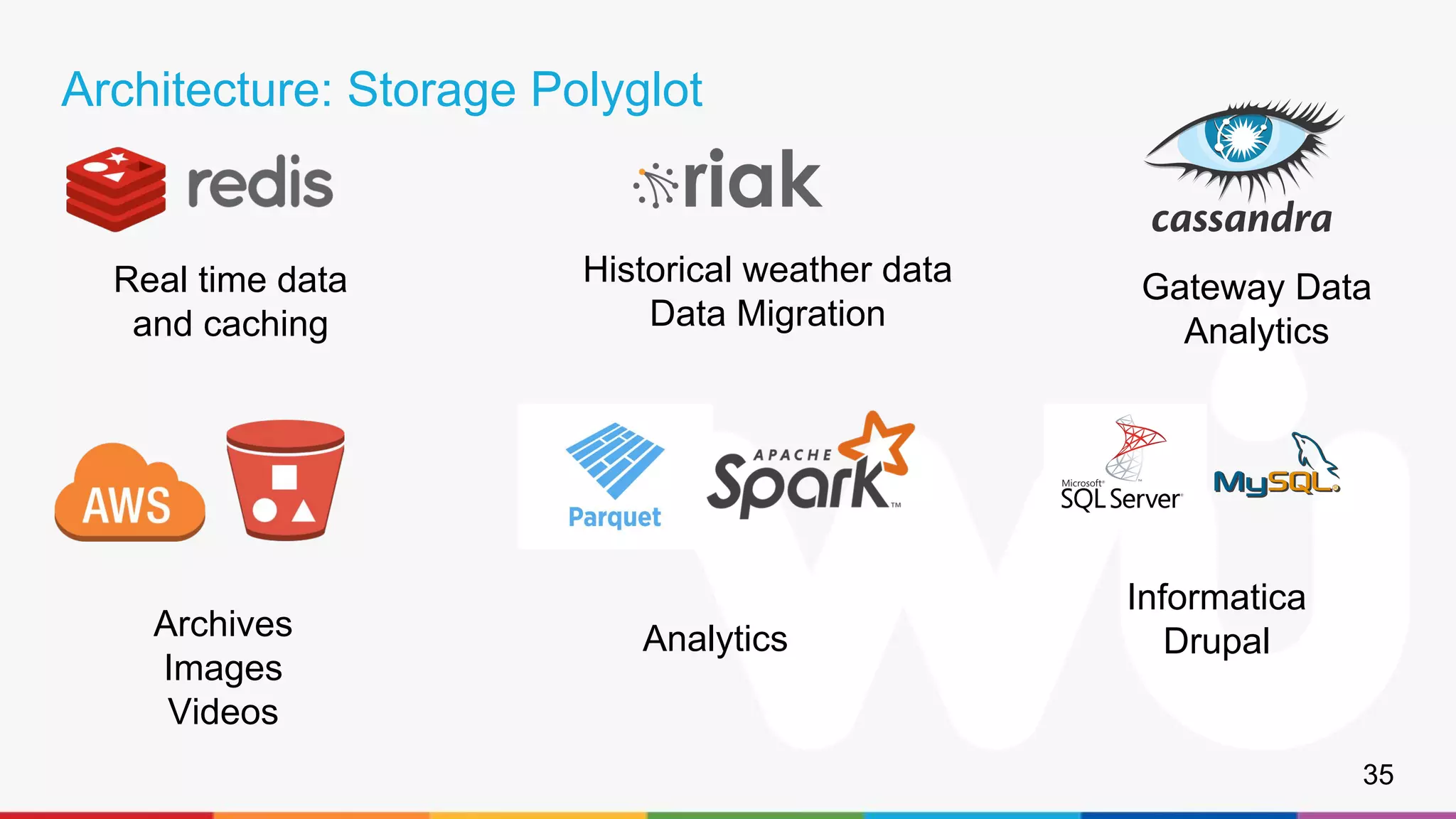 Architecture: Storage Polyglot
Real time data
and caching
Historical weather data
Data Migration
Gateway Data
Analytics
Archives
Images
Videos
Analytics
Informatica
Drupal
35
 