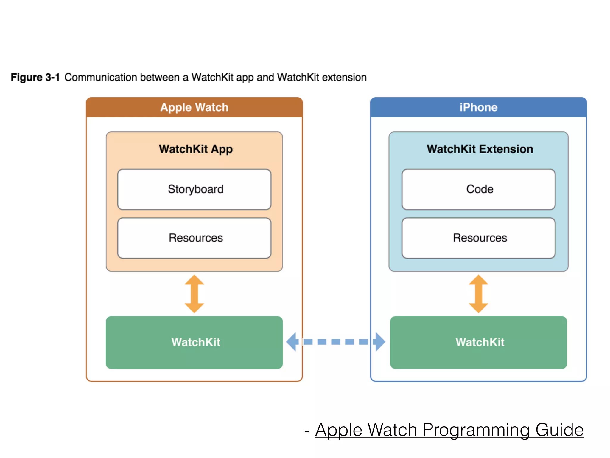 - Apple Watch Programming Guide
 