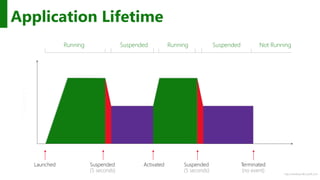 http://windows.Microsoft.com
Application Lifetime
Running Suspended Running Suspended Not Running
Launched Suspended
(5 seconds)
Activated Suspended
(5 seconds)
Memory
Terminated
(no event)
 