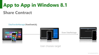 http://windows.Microsoft.com
App to App in Windows 8.1
Share Contract
DataTransferManager.ShowShareUI();
User chooses target
 