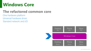 http://windows.Microsoft.com
Windows Core
The refactored common core
One hardware platform
Universal hardware driver
Standard network and I/O
Phone
Device
Xbox
Device
Desktop
Device
Windows Core
Desktop
SKU
Phone
SKU
Xbox
SKU
 