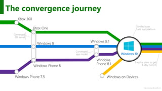 http://windows.Microsoft.com
Easy for users to get
& stay current
Unified core
and app platform
The convergence journey
Windows 10
Converged
OS kernel
Converged
app model
 
