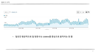 21
• 일년간 평균적으로 일 방문수는 1500hit를 중심으로 움직이는 듯 함
블로그 수치
 