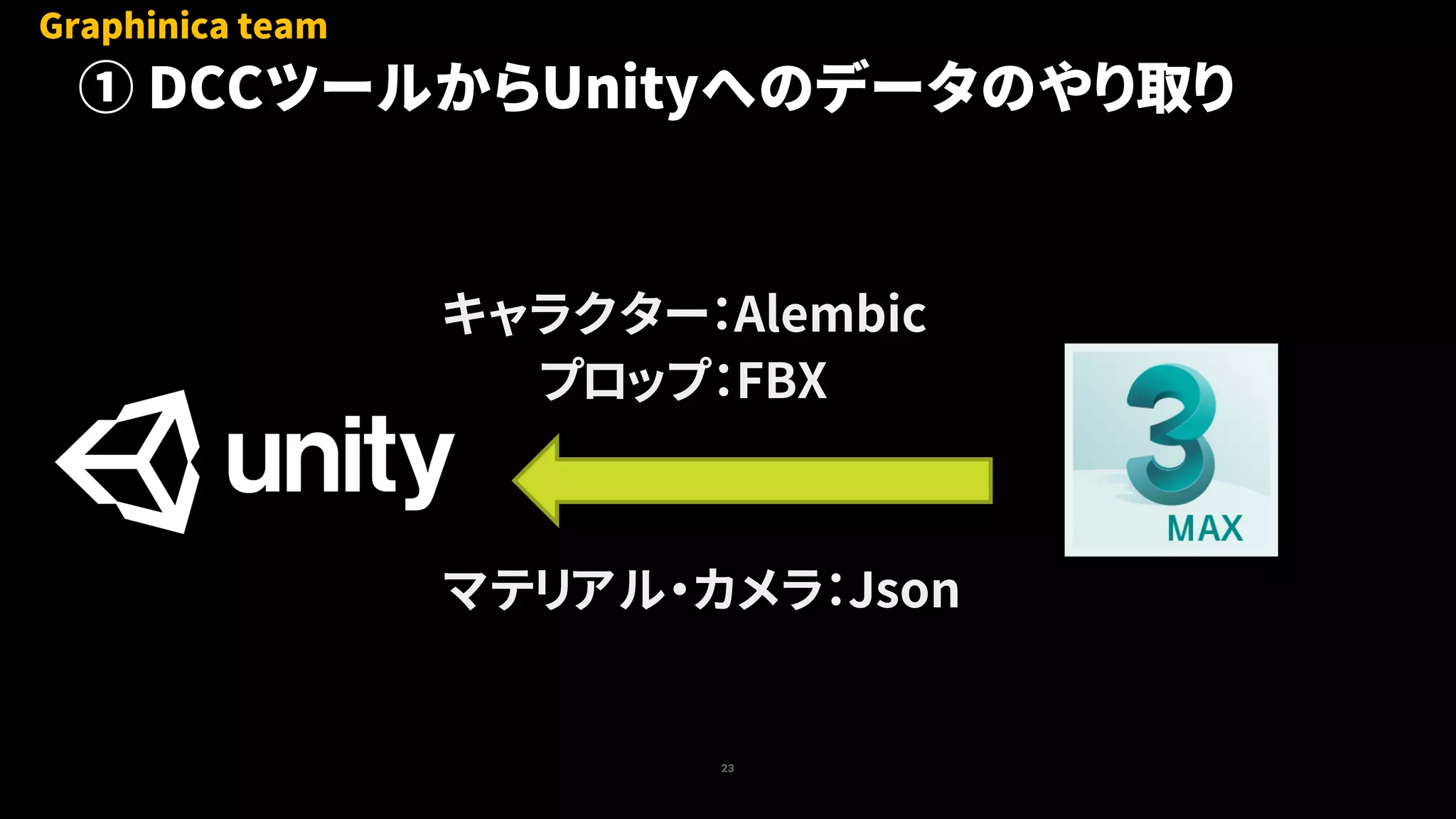 23
Graphinica team
キャラクター：Alembic
プロップ：FBX
マテリアル・カメラ：Json
① DCCツールからUnityへのデータのやり取り
 