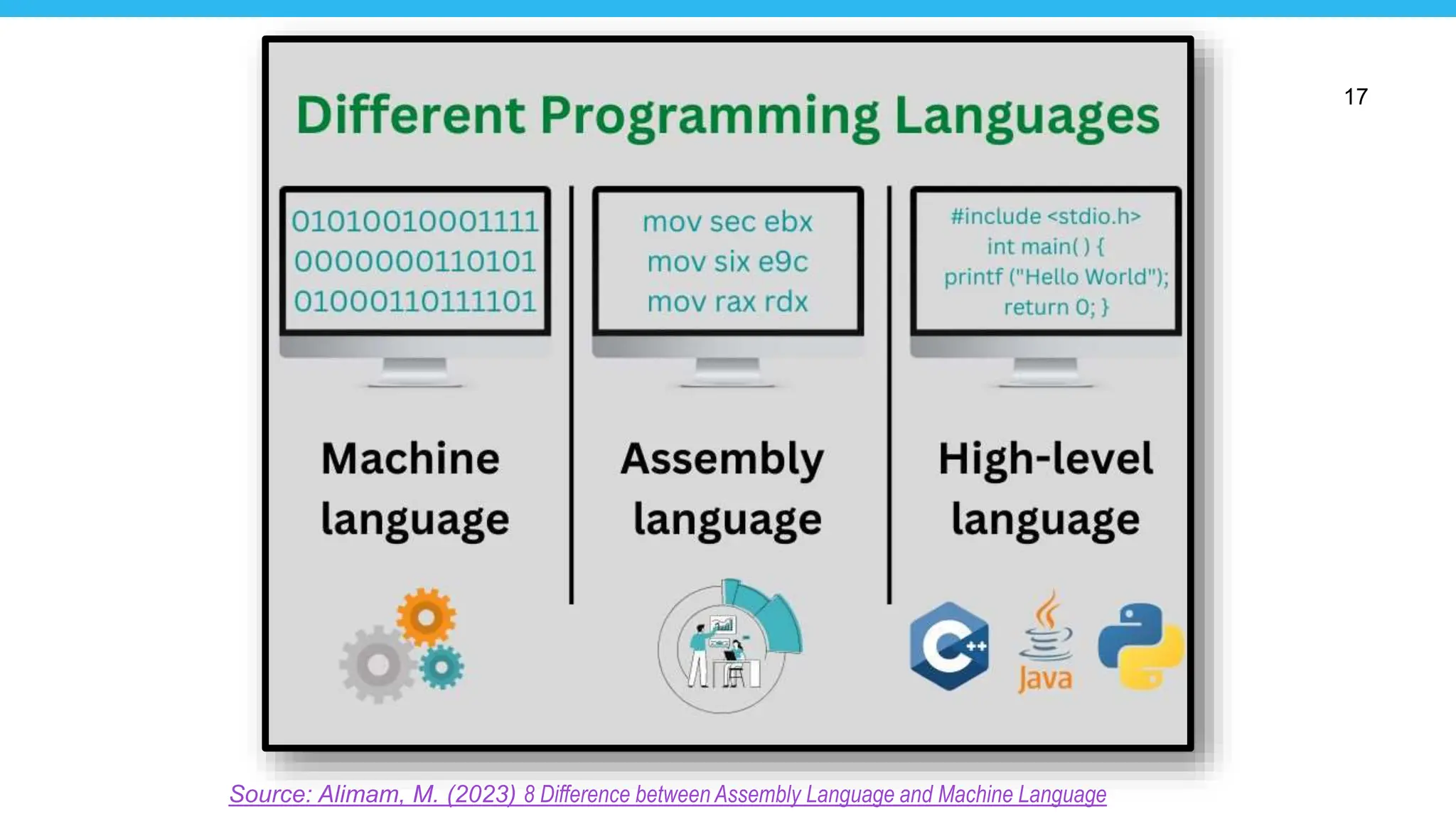 17
Source: Alimam, M. (2023) 8 Difference between Assembly Language and Machine Language
 