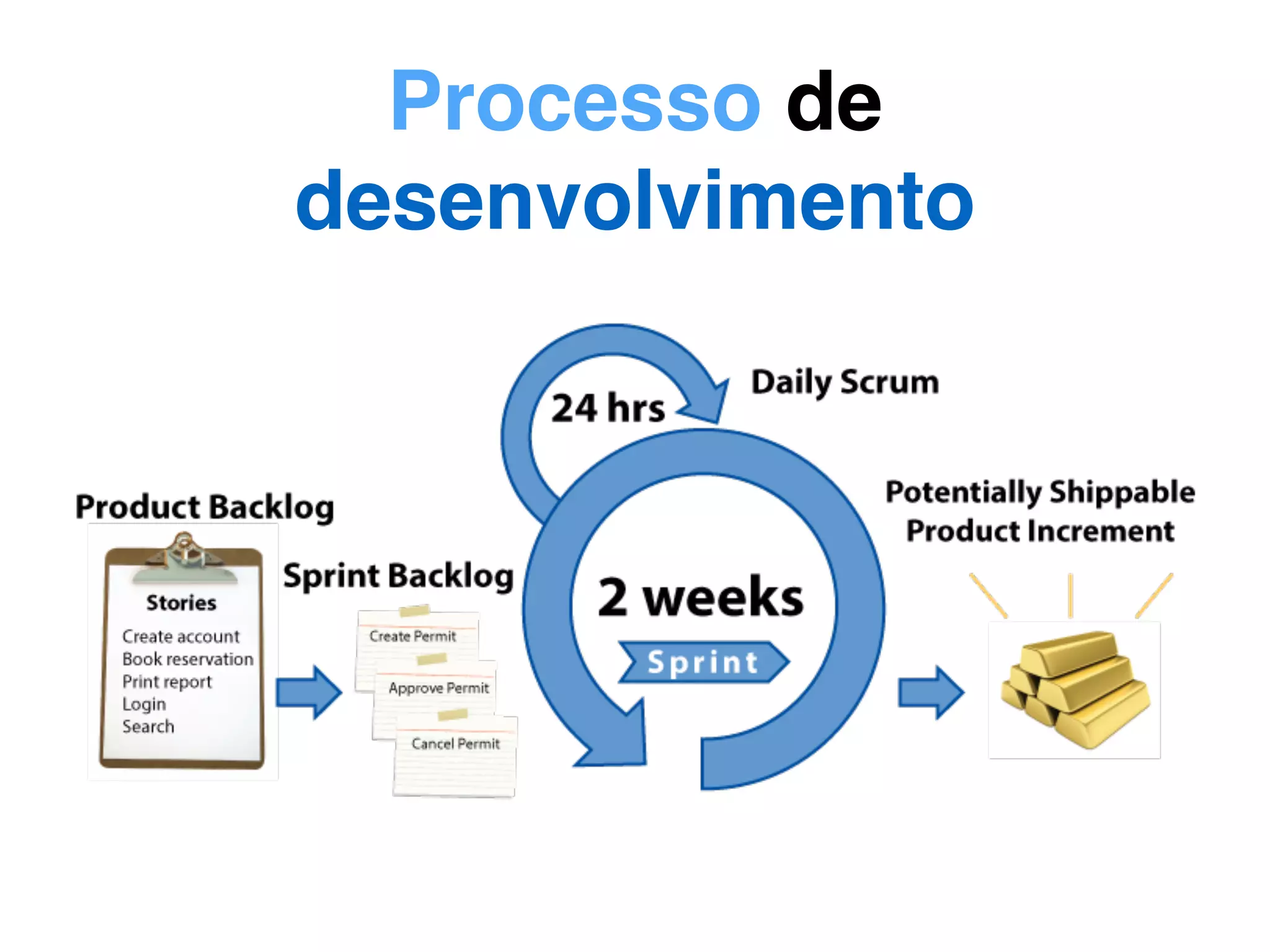 Processo de
desenvolvimento
 