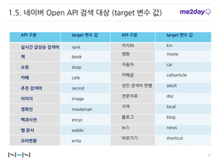 발표자 소개
     現 NHN 컨텐츠 제휴팀 부장
     現 공공정보활용지원센터(한국정보화진흥원) 자문위원
     現 ZDNet UX 컬럼니스트 (2007~현재)
     前 Adobe, Macromedia RIA Consulting
     前 한국 SW 아키텍트 연합 공동 회장(2008~2010)
     前 한국자바 개발자 협의회 회장(2007~2008)
  저서                                     * 네이버 Open API 개발가이드 작성 (2011.10.18)
   - NHN 오픈 API를 활용한 매시업 (2012.9.14, 공저)
   - okgosu의 플렉스 4.5  플래시 빌더 정석(2011.6)
   - okgosu의 액션스크립트의 정석(2010.4)
   - 예제로 배우는 플렉스(2006.9)




                                                                                  2	
 