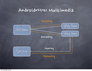 목차
                 Android에서의	
 