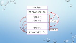 ELF ヘッダ
プログラムヘッダテーブル
セクション 1
セクション 2
…
セクション n
セクションヘッダテーブル
セグメント 1
セグメント n
 
