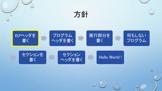 方針
ELFヘッダを
書く
プログラム
ヘッダを書く
実行部分を
書く
何もしない
プログラム
セクションを
書く
セクション
ヘッダを書く
Hello World !
 