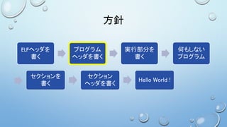 方針
ELFヘッダを
書く
プログラム
ヘッダを書く
実行部分を
書く
何もしない
プログラム
セクションを
書く
セクション
ヘッダを書く
Hello World !
 