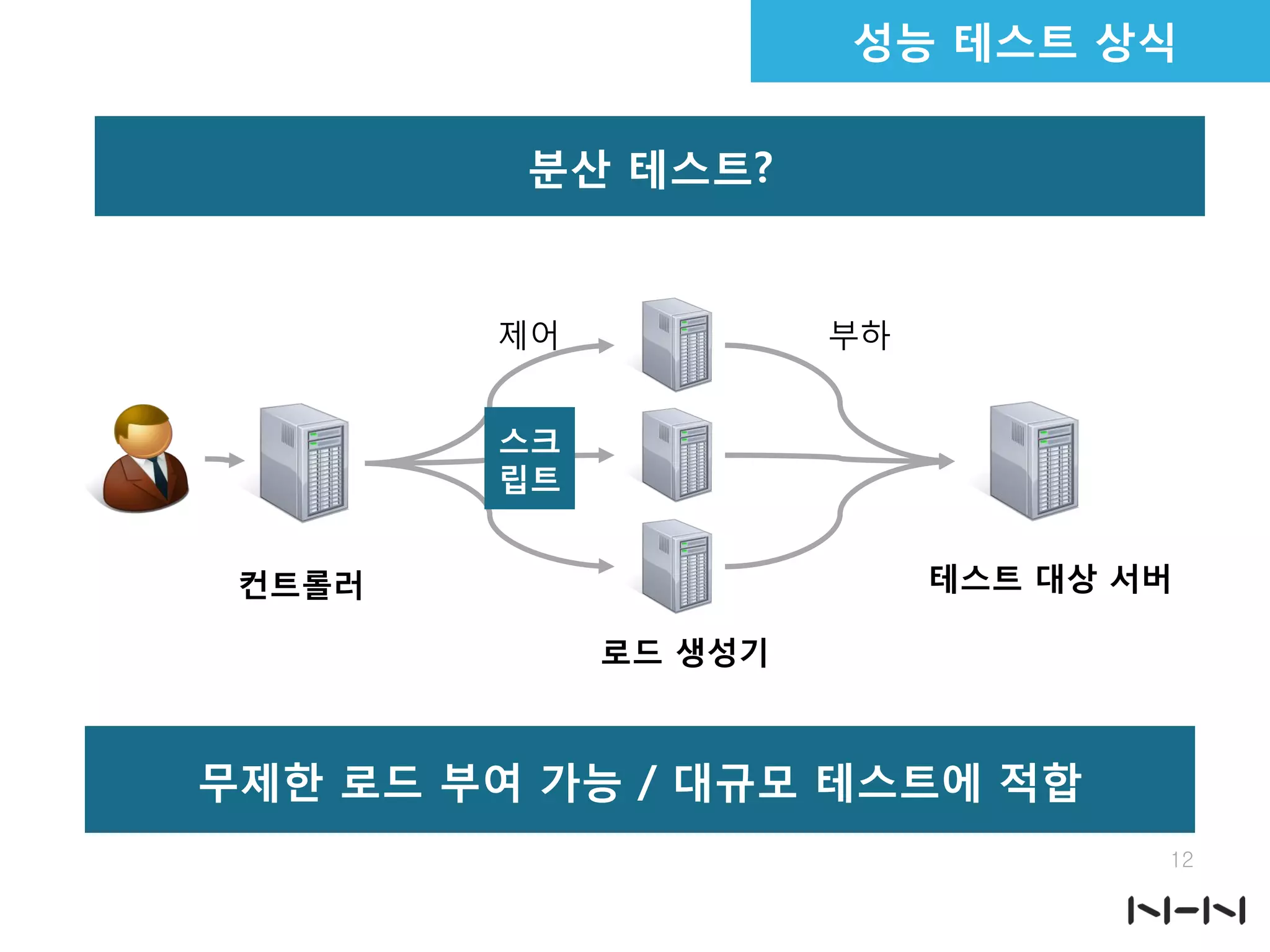 무제한 로드 부여 가능 / 대규모 테스트에 적합
컨트롤러 테스트 대상 서버
로드 생성기
부하제어
스크
립트
12
분산 테스트?
성능 테스트 상식
 