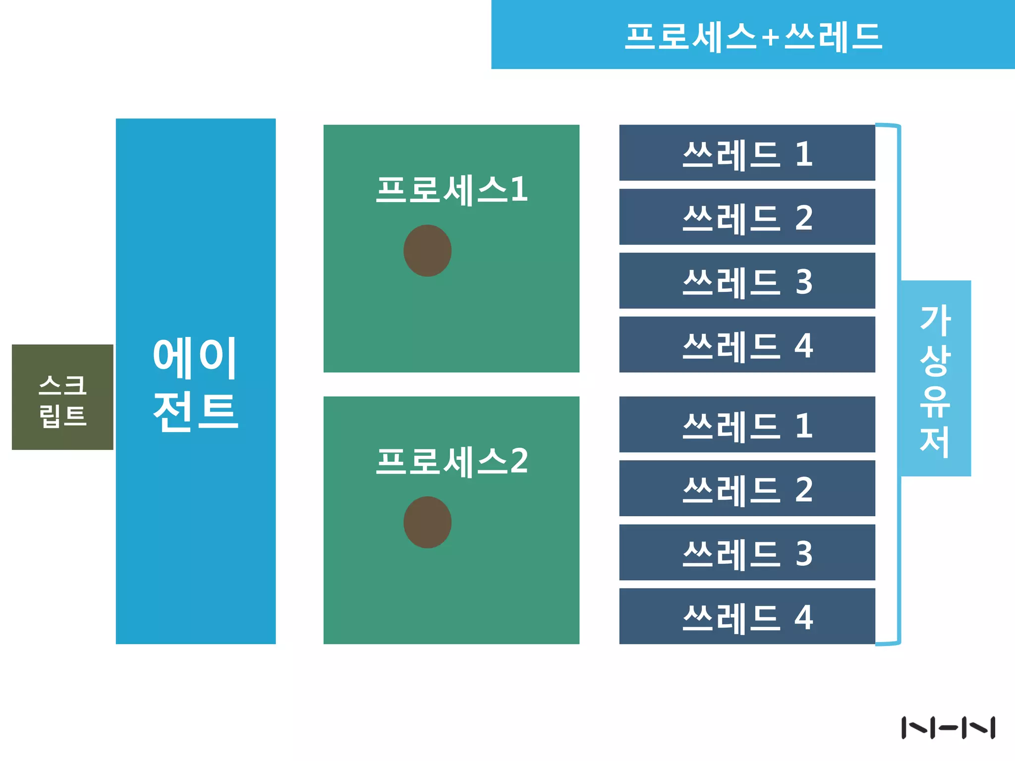 에이
전트
프로세스1
프로세스2
프로세스+쓰레드
쓰레드 1
쓰레드 2
쓰레드 3
쓰레드 4
쓰레드 1
쓰레드 2
쓰레드 3
쓰레드 4
가
상
유
저
스크
립트
스크
립트
 