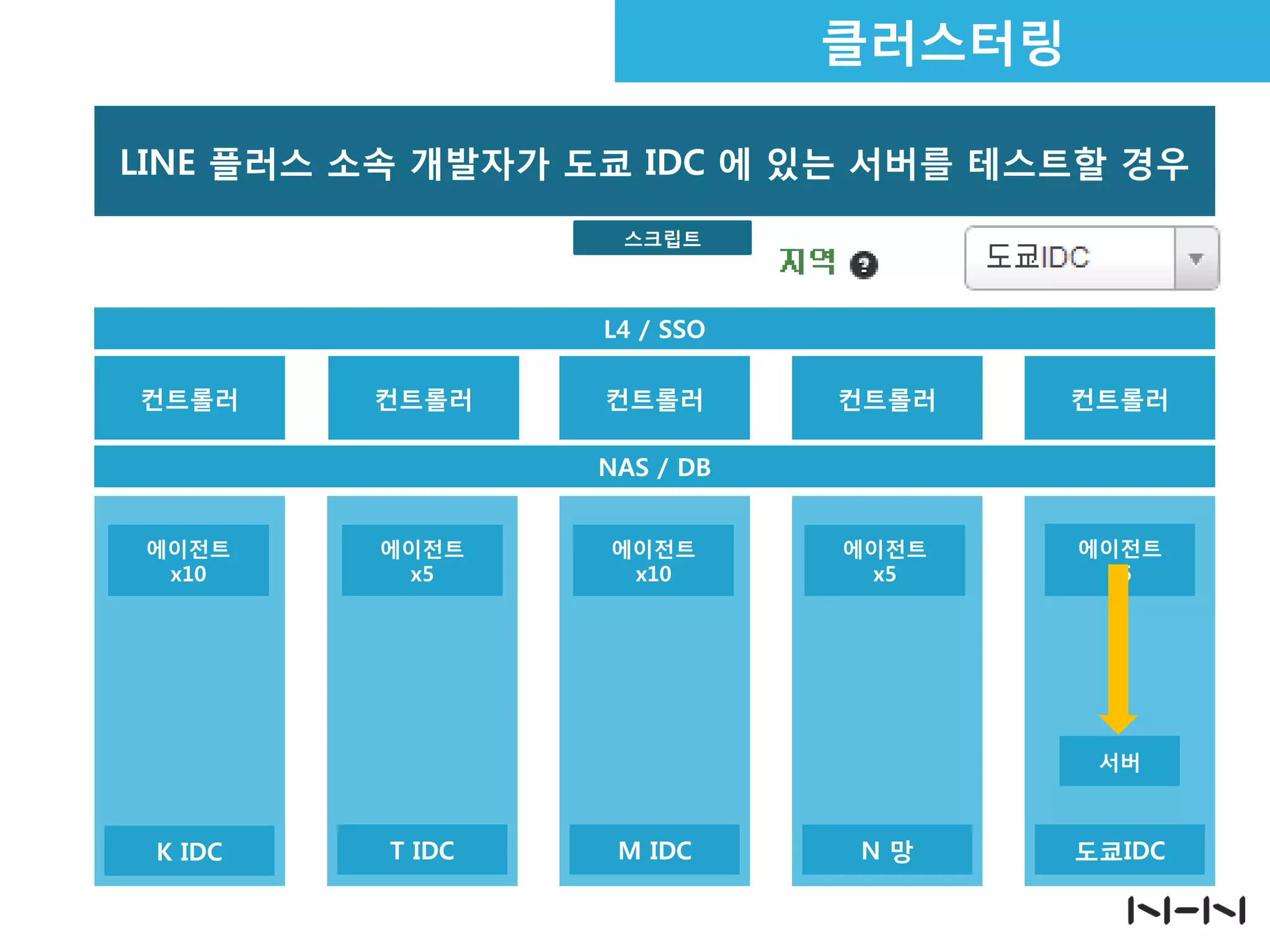 K IDC T IDC M IDC N 망 도쿄IDC
컨트롤러 컨트롤러 컨트롤러 컨트롤러 컨트롤러
에이전트
x10
에이전트
x5
NAS / DB
L4 / SSO
스크립트
서버
에이전트
x5
에이전트
x10
에이전트
x5
LINE 플러스 소속 개발자가 도쿄 IDC 에 있는 서버를 테스트할 경우
클러스터링
 