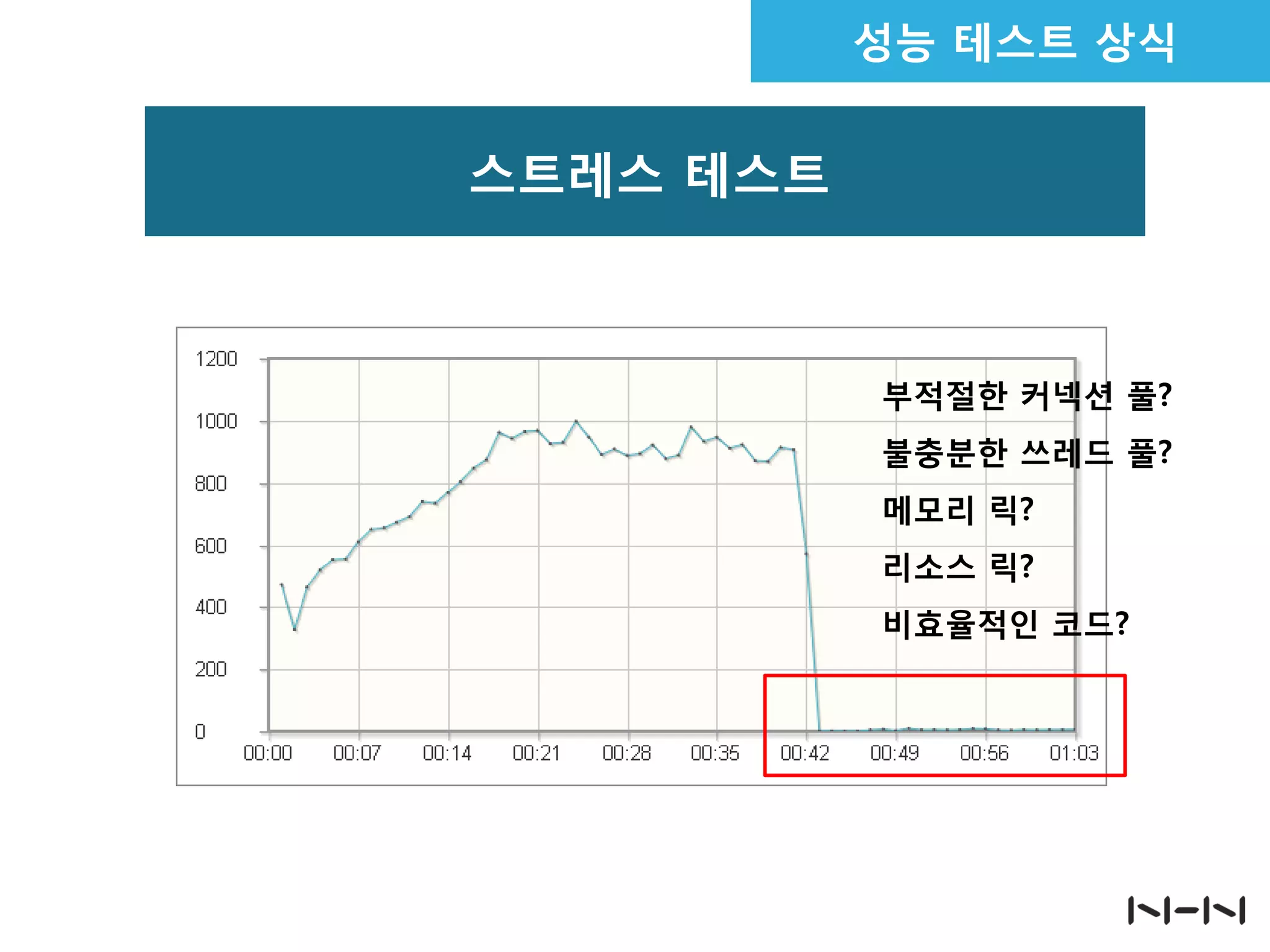 부적절한 커넥션 풀?
불충분한 쓰레드 풀?
메모리 릭?
리소스 릭?
비효율적인 코드?
스트레스 테스트
성능 테스트 상식
 