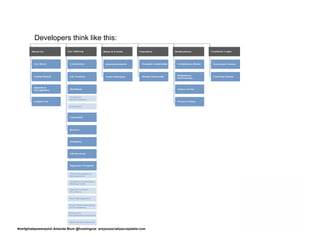 Developers think like this:




#omfgihatepowerpoint Amanda Blum @howlingzoe areyousociallyacceptable.com
 