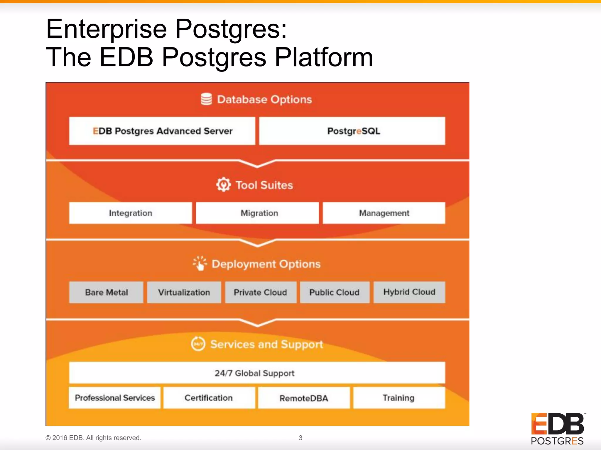 © 2016 EDB. All rights reserved. 3 Enterprise Postgres: The EDB Postgres Platform 