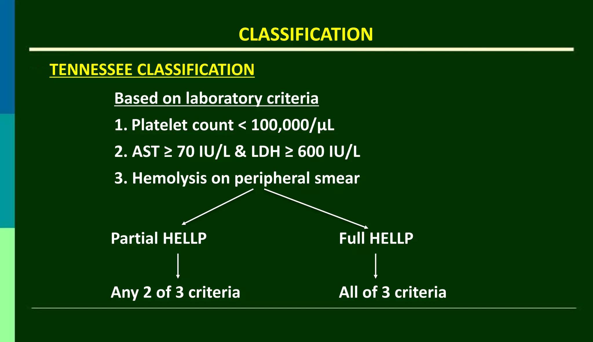 CLASSIFICATION
TENNESSEE CLASSIFICATION
Based on laboratory criteria
1. Platelet count < 100,000/µL
2. AST ≥ 70 IU/L & LDH ≥ 600 IU/L
3. Hemolysis on peripheral smear
Partial HELLP Full HELLP
Any 2 of 3 criteria All of 3 criteria
 