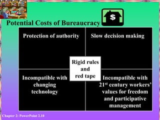 Chapter 2: PowerPoint 2.10
Potential Costs of Bureaucracy
Rigid rules
and
red tape
Protection of authority Slow decision making
Incompatible with
changing
technology
Incompatible with
21st century workers’
values for freedom
and participative
management
 