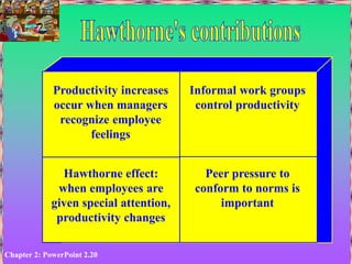 Chapter 2: PowerPoint 2.20
Informal work groups
control productivity
Peer pressure to
conform to norms is
important
Hawthorne effect:
when employees are
given special attention,
productivity changes
Productivity increases
occur when managers
recognize employee
feelings
 
