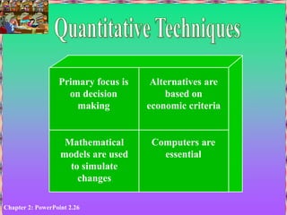 Chapter 2: PowerPoint 2.26
Mathematical
models are used
to simulate
changes
Computers are
essential
Primary focus is
on decision
making
Alternatives are
based on
economic criteria
 