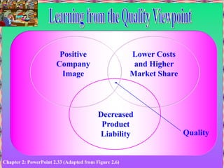 Chapter 2: PowerPoint 2.33 (Adapted from Figure 2.6)
Lower Costs
and Higher
Market Share
Decreased
Product
Liability Quality
Positive
Company
Image
 