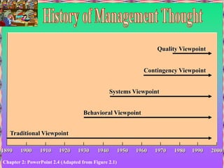 Chapter 2: PowerPoint 2.4 (Adapted from Figure 2.1)
Traditional Viewpoint
Behavioral Viewpoint
Systems Viewpoint
Contingency Viewpoint
Quality Viewpoint
1890 1900 1910 1920 1930 1940 1950 1960 1970 1980 1990 2000
 