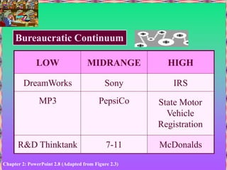 Chapter 2: PowerPoint 2.8 (Adapted from Figure 2.3)
LOW MIDRANGE HIGH
DreamWorks Sony IRS
R&D Thinktank 7-11 McDonalds
MP3 PepsiCo State Motor
Vehicle
Registration
Bureaucratic Continuum
 