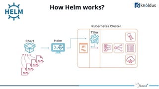 How Helm works?
 