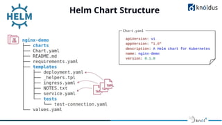 Helm Chart Structure
 