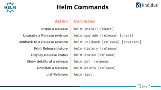 Helm Commands
 