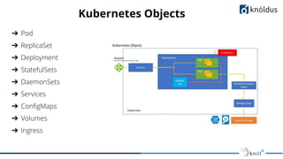 Kubernetes Objects
➔ Pod
➔ ReplicaSet
➔ Deployment
➔ StatefulSets
➔ DaemonSets
➔ Services
➔ ConﬁgMaps
➔ Volumes
➔ Ingress
 