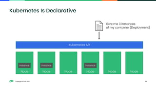 Copyright © SUSE 2021 10
Kubernetes Is Declarative
Kubernetes API
Node Node Node Node Node Node
Give me 3 instances
of my container (Deployment)
Instance Instance Instance
 