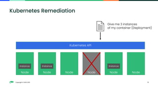 Copyright © SUSE 2021 11
Kubernetes Remediation
Kubernetes API
Node Node Node Node Node Node
Give me 3 instances
of my container (Deployment)
Instance Instance Instance
 