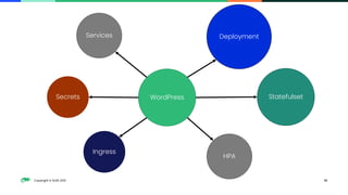 Copyright © SUSE 2021 14
WordPress
Deployment
Statefulset
Services
Secrets
Ingress
HPA
 