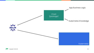 Copyright © SUSE 2021 16
Kubernetes
Chart
(package)
App Business Logic
Kubernetes Knowledge
 
